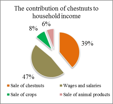 Figure 5: Average sources of total annual household income in communities in northern Azerbaijan (n=22)
