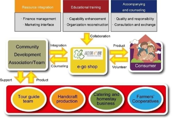 Fig. 1.Platform operation of ‘e-go shop’ 